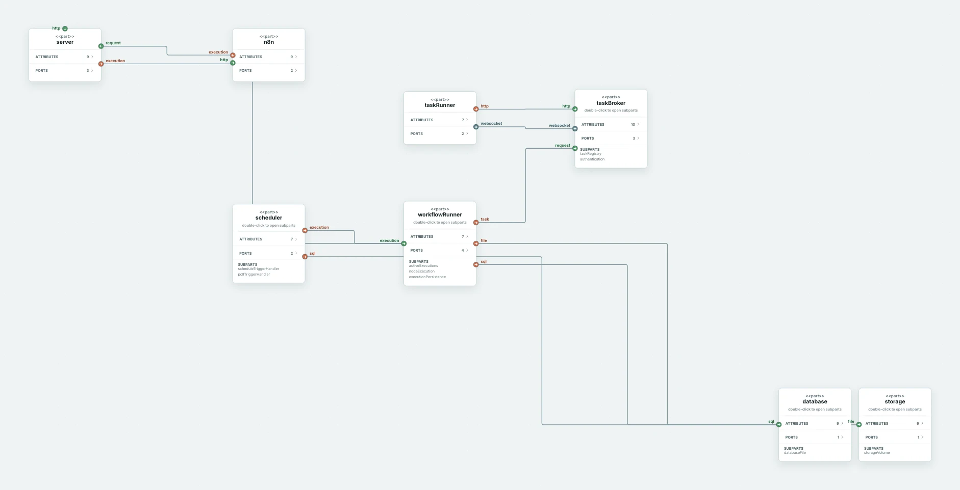 The generated n8n architecture model.