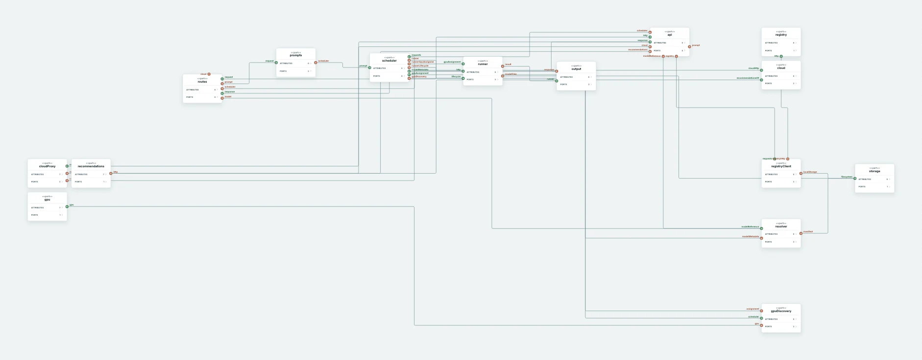 The generated Ollama architecture model.