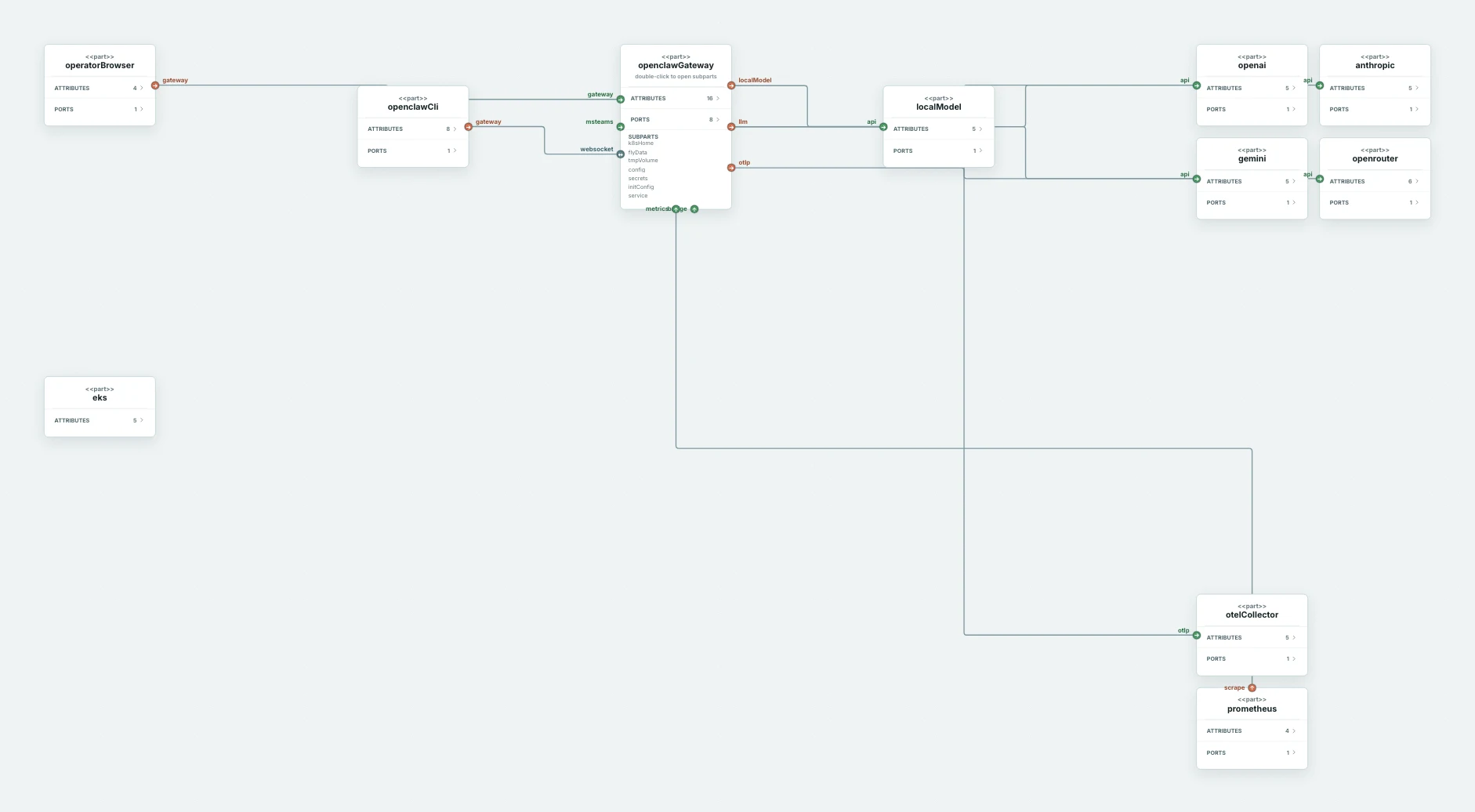 The generated OpenClaw architecture model.