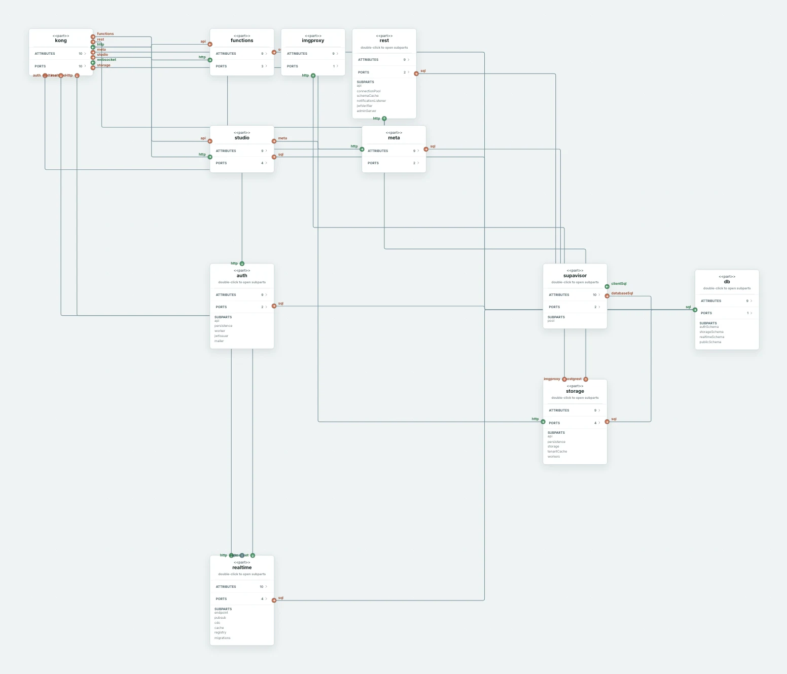 The SysML Repo Modeler model of Supabase Platform showing services and dependencies across five repositories